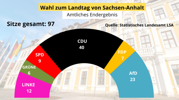 Der neue Landtag verfügt über 97 Abgeordnete, die erstmals von sechs Parteien/Fraktionen gestellt werden.
