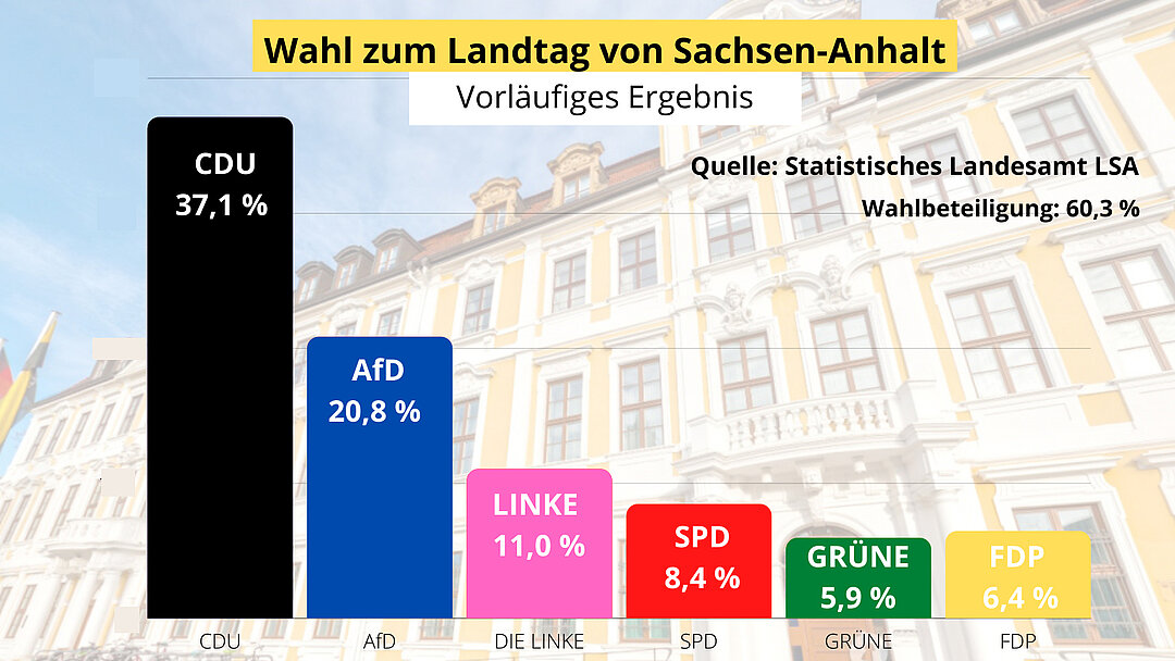 Landtag Sachsen-Anhalt: So Hat Sachsen-Anhalt Gewählt