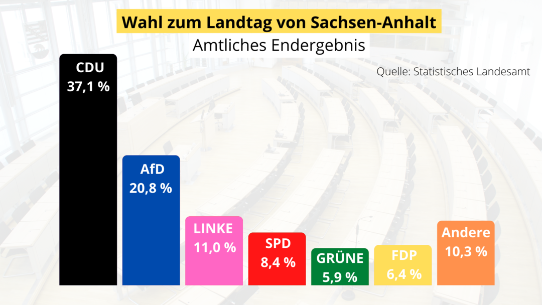 Landtag Sachsen-Anhalt:Amtliches Endergebnis wurde bekanntgegeben